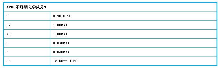 420c不锈钢化学成分
